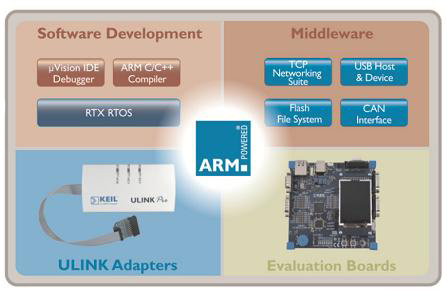 Keil ULINK system